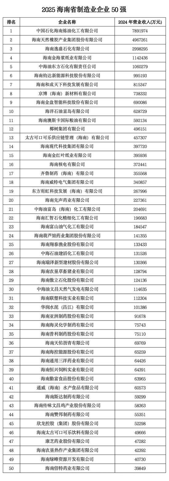海南省企业百强公布 中石化、海航、海南控股位列前三 - 第3张 - 自贸港在线 海南省企业百强公布 中石化、海航、海南控股位列前三 - 第3张