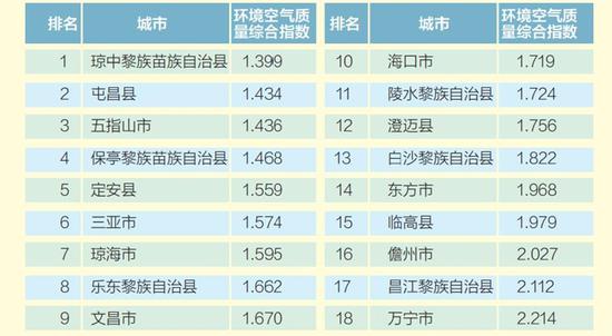 海南省生态环境保护厅