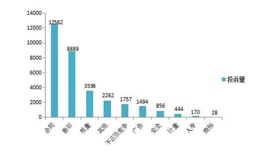 投诉涉及问题情况分布图