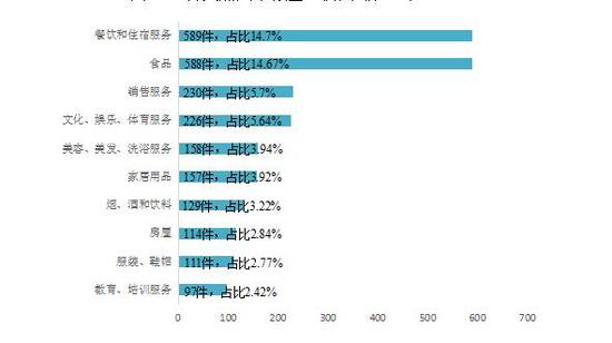 各类热点举报量比例图(前10位)