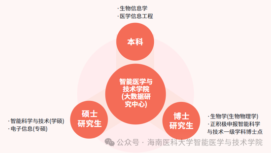 本硕博贯通的一体化人才培养体系