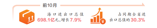 前10月海口外贸进出口总值近700亿元 占同期全省进出口总值的30.3%