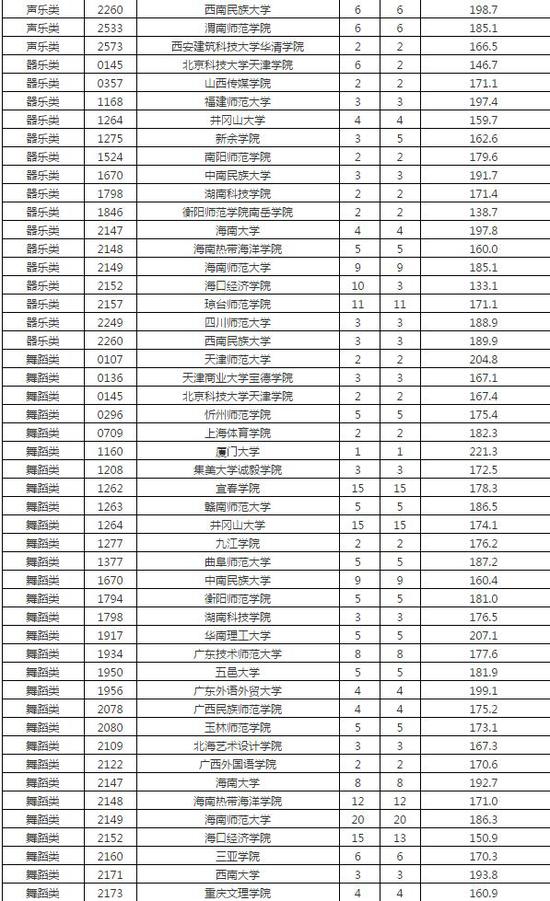 海南本科提前批艺术类平行志愿投档分数线划定