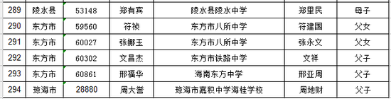 2018年海南省普通高考“三侨生”享受照顾加分资格的考生名单