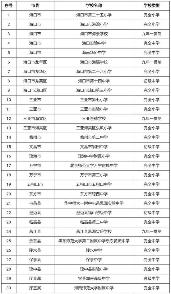 海南小学排名_海口的经济在海南排名