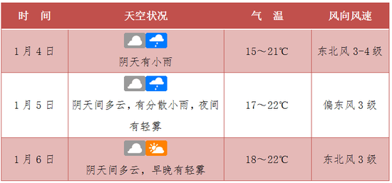 海口未来三天天气预报