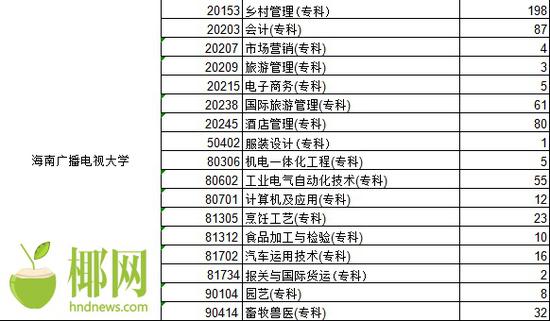 海南省考试局官网公示自考毕业生名单