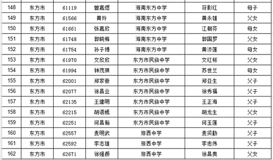 2018年海南省普通高考享受照顾加分的台湾籍考生名单