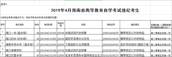 127名作弊考生名单：