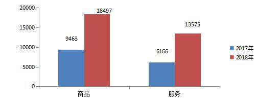 2017年、2018年商品类、服务类投诉占比对比图