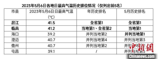 最高41.2℃！海南岛热到破纪录 8日起高温缓解