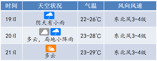 在两股冷空气的补充影响下&nbsp;本月底海口最低气温降至16℃