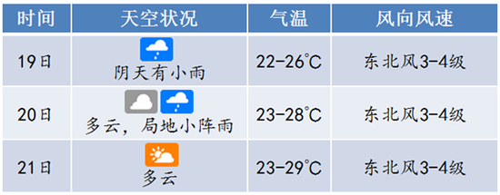 在两股冷空气的补充影响下 本月底海口最低气温降至16℃