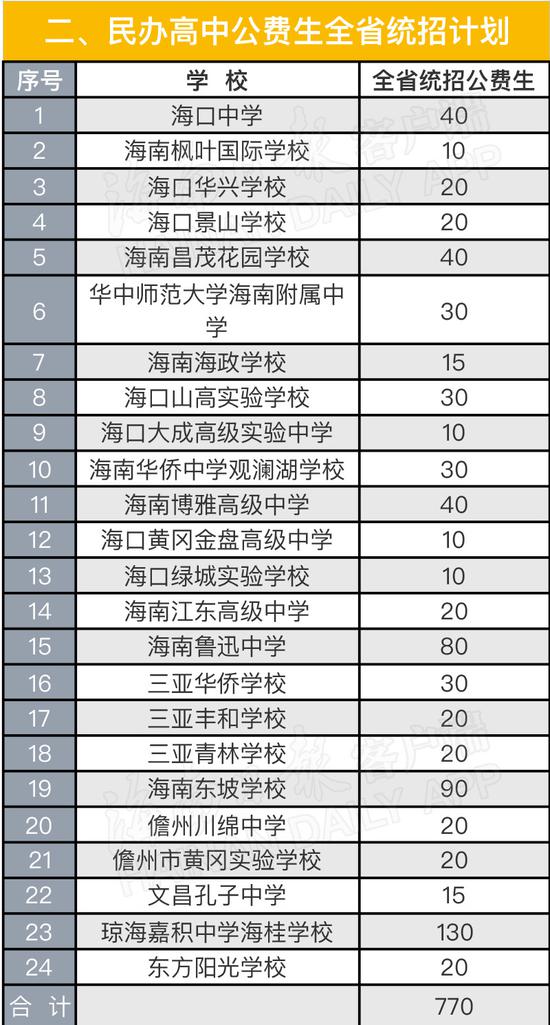 2019年面向全省招生的普通高中公费生