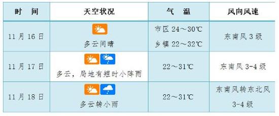 海口未来几天天气预报