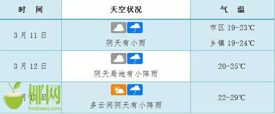 海口未来三天天气预报