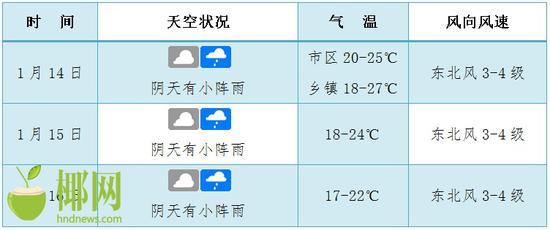 海口未来3天天气预报