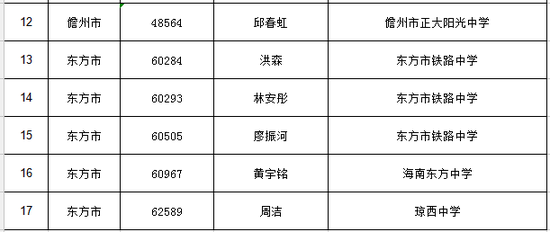 2018年普通高考驻三沙部队半年以上现役军人子女照顾加分考生名单