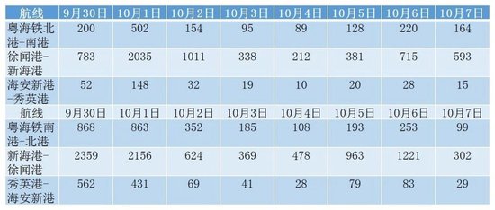 国庆期间，琼州海峡客滚运输船票预售情况