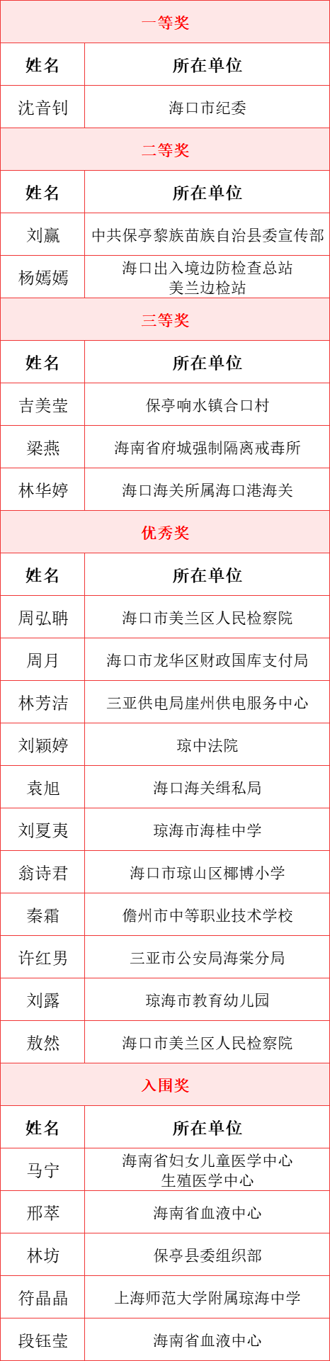 中文组获奖名单
