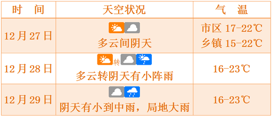 海口未来三天天气预报