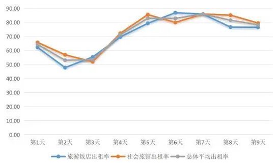 图3 2026年春节五指山市酒店接待情况（出租率）