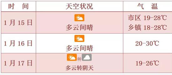 海口未来三天天气预报
