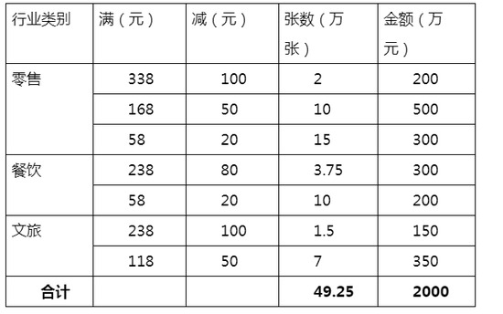 海南发放首批49.25万张消费券 共计2000万元!