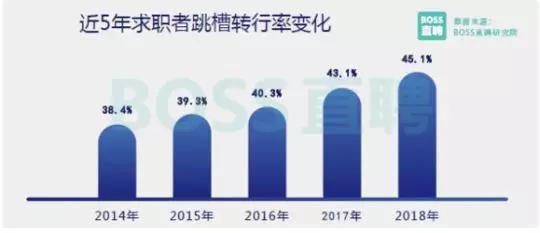 2。 人才转行率加速上升