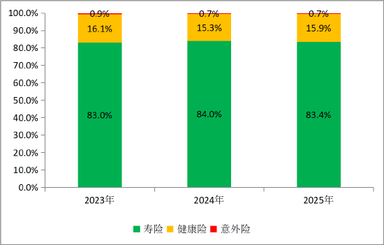 2023-2025年一季度人身险公司三大险种占比