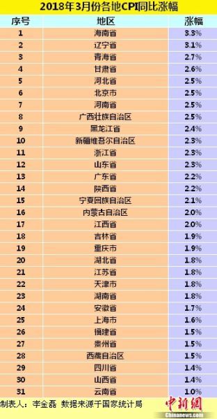 图为各地2018年3月份CPI同比涨幅