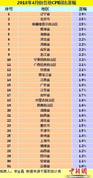 图为各地2018年4月份CPI同比涨幅。