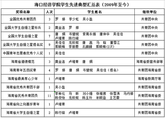 海口经济学院学生先进典型汇总表(2009年至今)