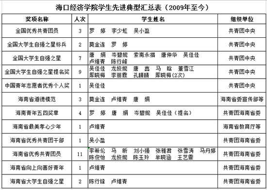 海口经济学院学生先进典型汇总表（2009年至今）