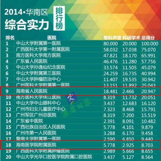 海南两家医院上中国最佳医院排行榜 华南区排