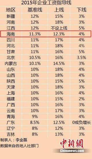 21省份2015年企业工资指导线。