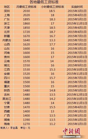 进入2015年以来，全国已有28个地区宣布上调最低工资标准。