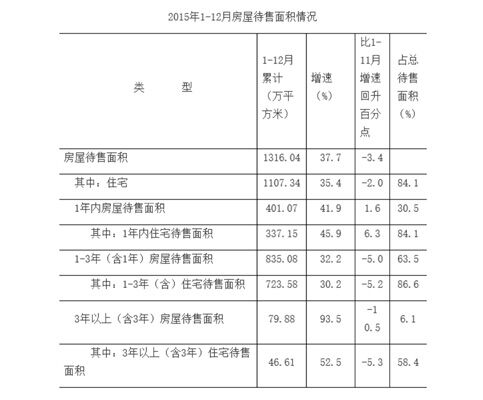 海南省2015年1-12月房屋待售面积情况。图表来自《2015年海南省房地产开发投资运行情况简析》