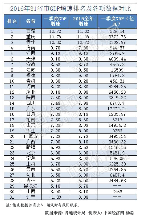 2016年一季度31省区GDP增速排行榜。制表人:杨淼