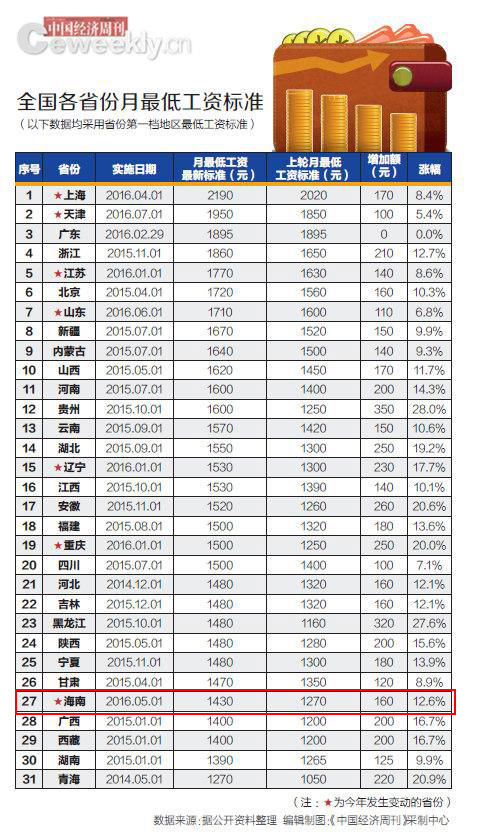 全国各省最低工资标准