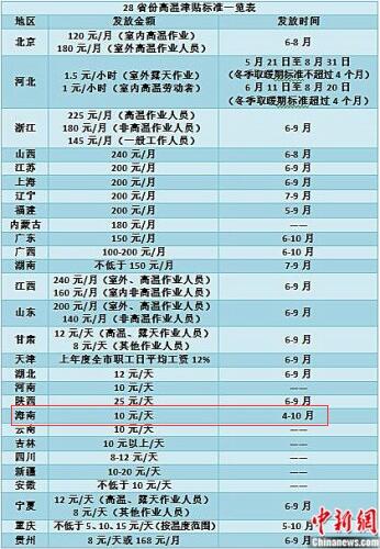 28省份高温津贴标准一览表。张尼 制