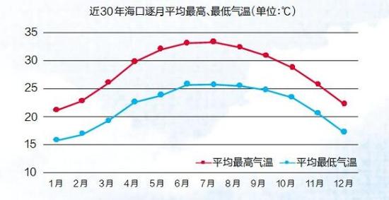 　　1951年以来，海口夜间最低气温超过28℃的32天，年均不到1天，超过29℃的4天，最高29.4℃（2005年7月21日）