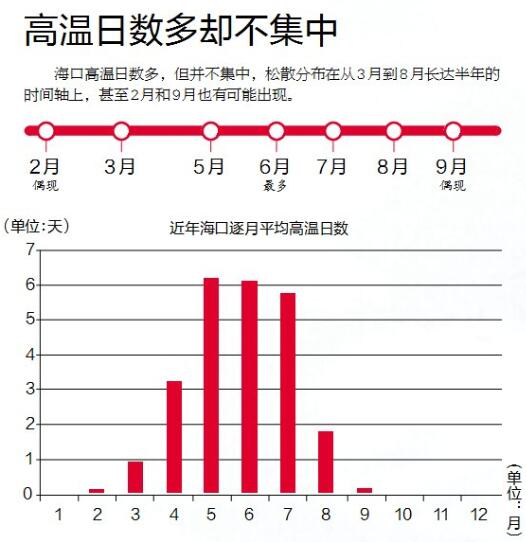 　　海口高温日数多，但并不集中，松散分布在从3月到8月长达半年的时间轴上，甚至2月和9月也有可能出现。