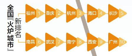 全国“火炉城市”新排名