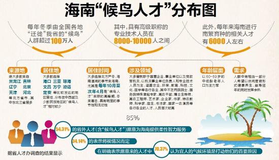 每年来海南“候鸟”超百万 看看人才分布图