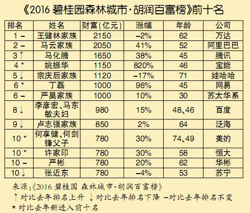 王健林再成中国首富