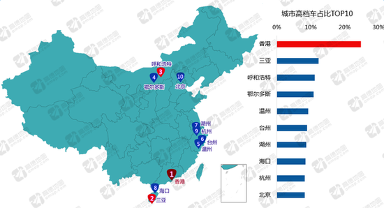 ▲中国主要城市高档车占比TOP10