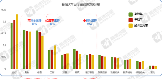 ▲各档车出行差异分布