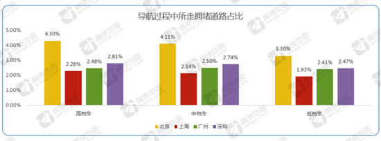 ▲导航过程中所走拥堵道路占比