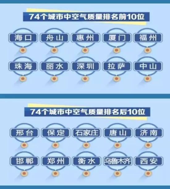 74个城市1-10月份空气质量排名